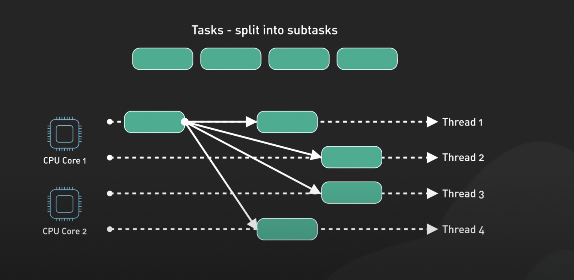 Concurrency with Parallelism