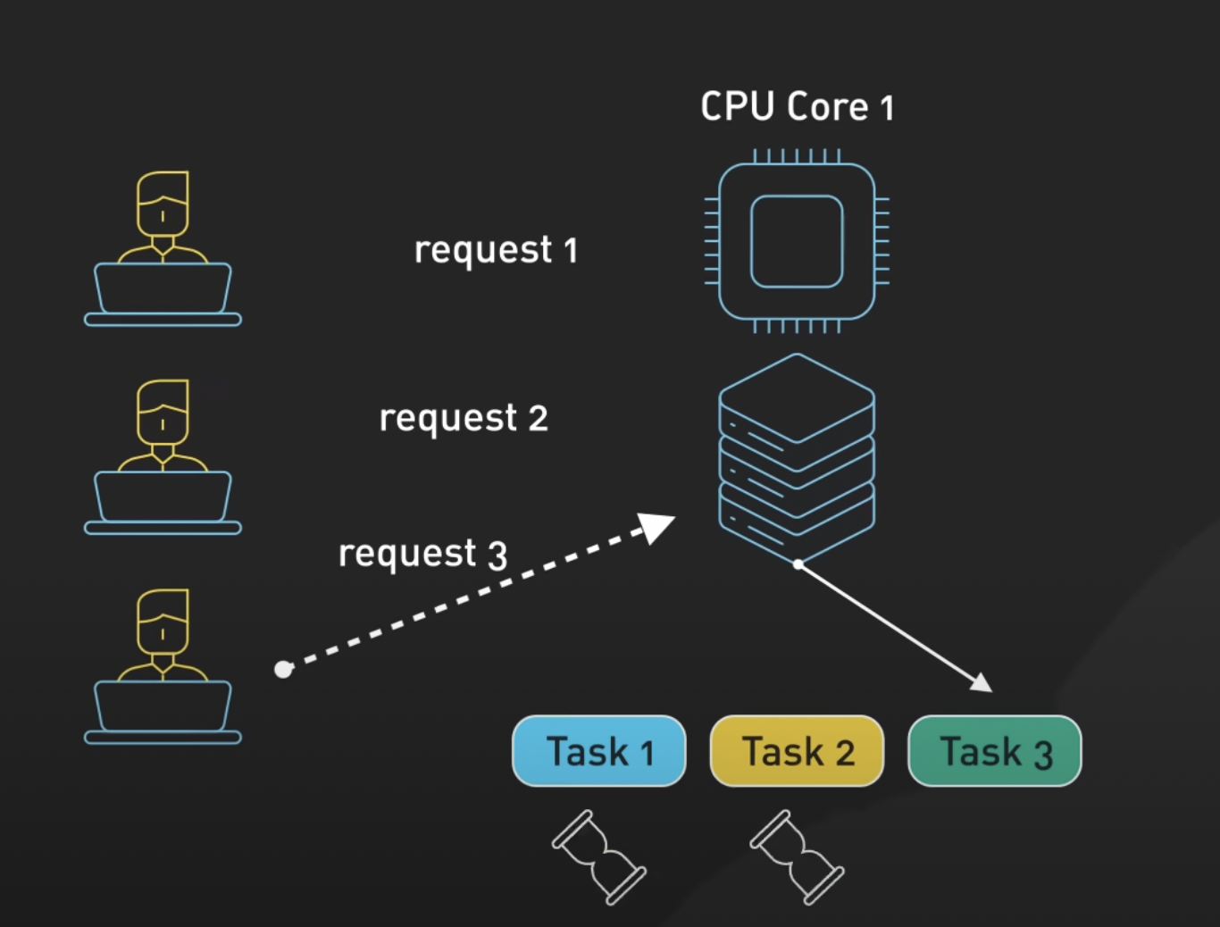 Concurrency